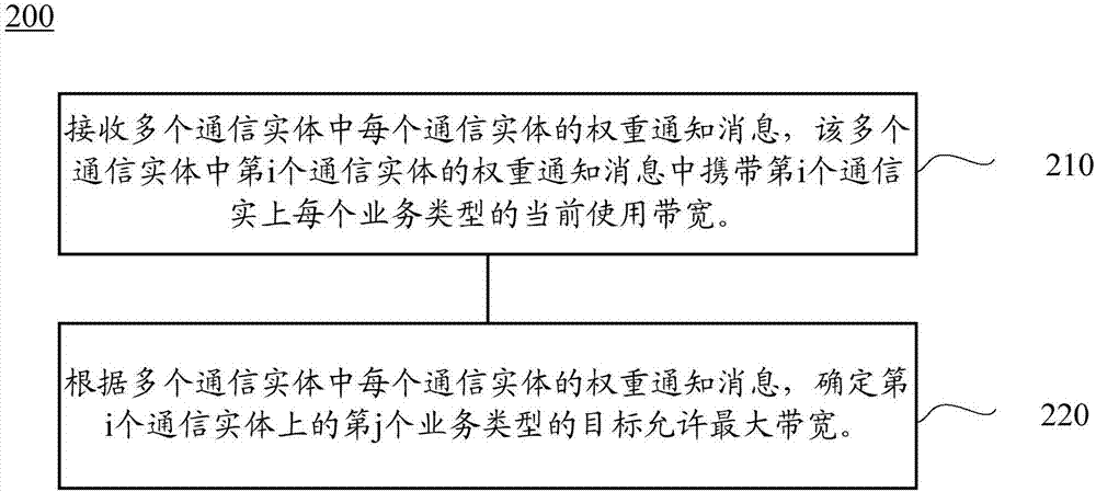 网络流量控制的方法及其网络设备与流程