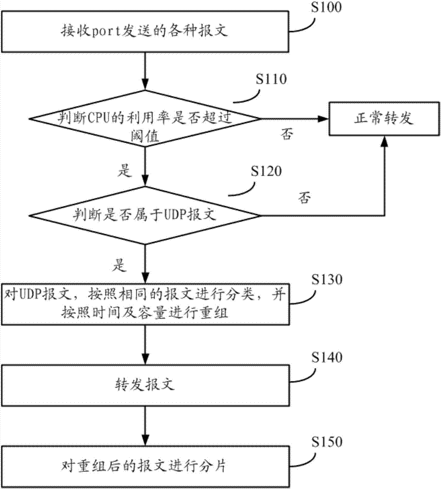 UDP报文的处理方法、装置以及网络转发装置与流程