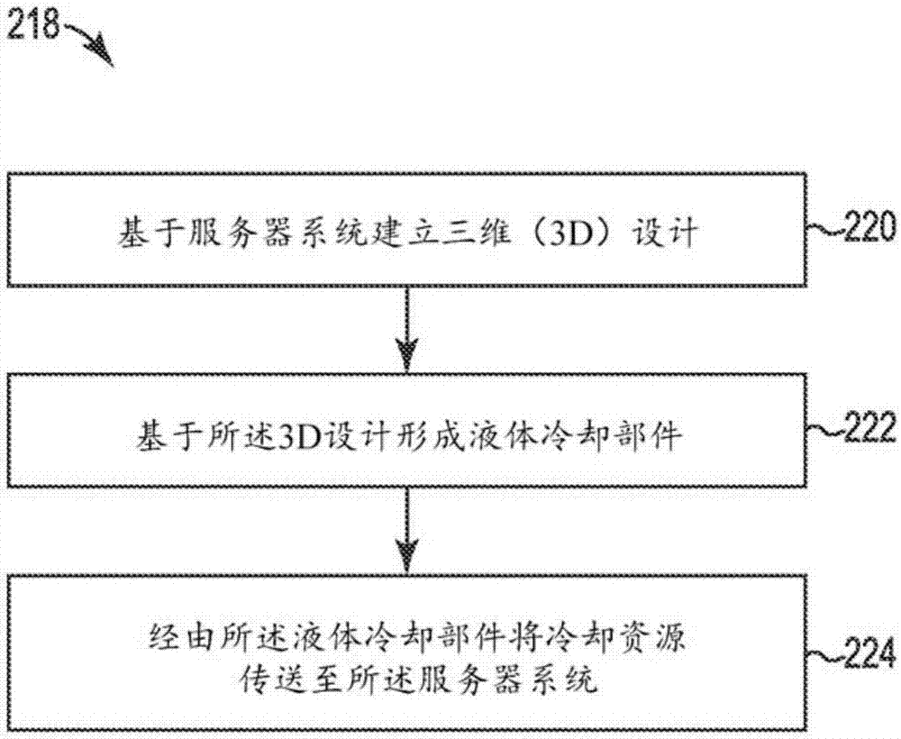 服务器系统的一体化液体冷却的制造方法与工艺