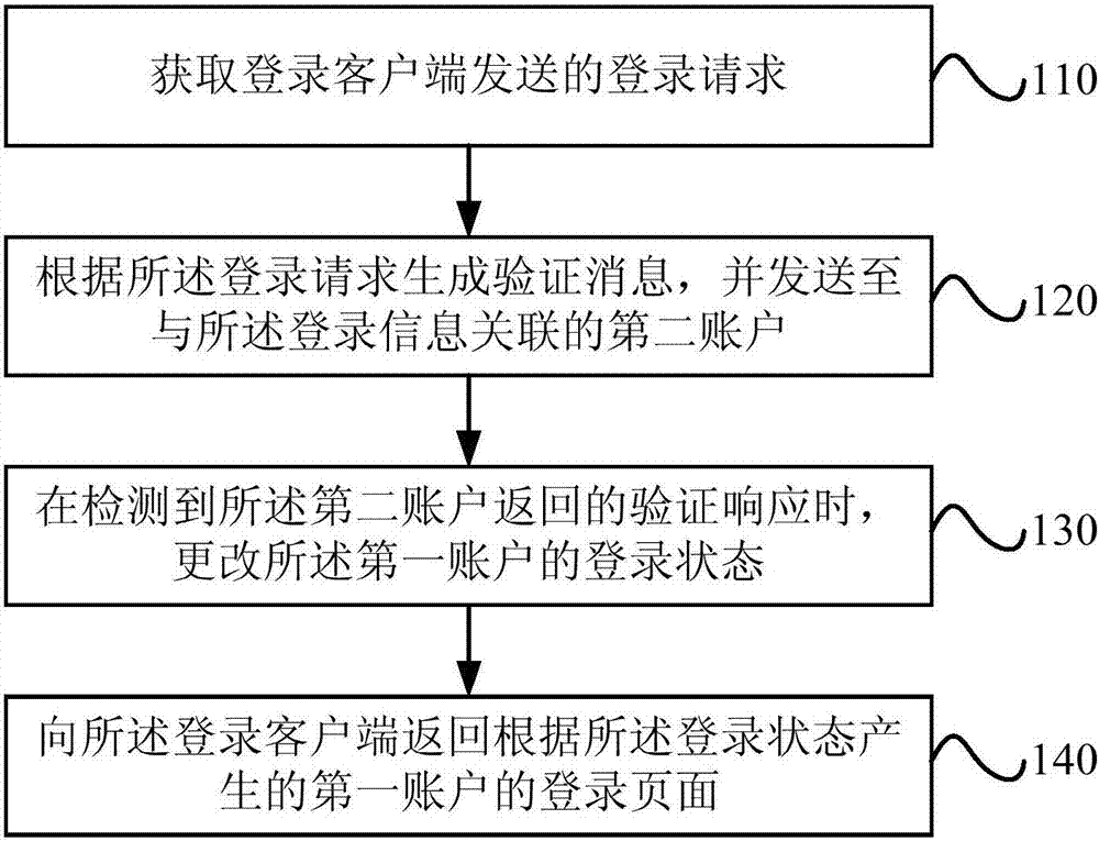 登錄方法、登錄服務(wù)器和登錄客戶端與流程