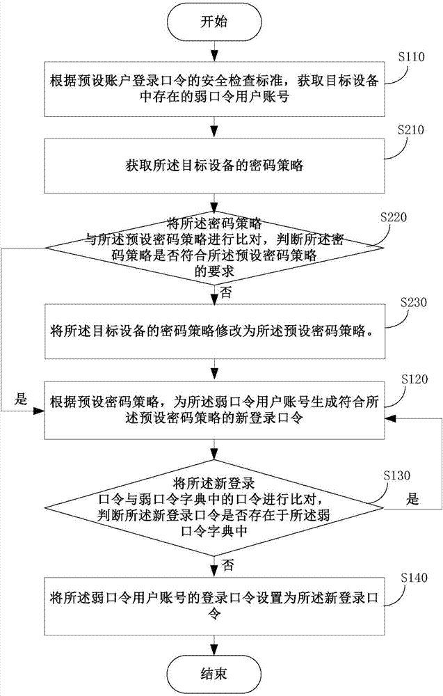 设备弱口令管理方法及装置与流程