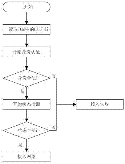 一種Windows平臺(tái)可信網(wǎng)絡(luò)接入客戶端及接入方法與流程