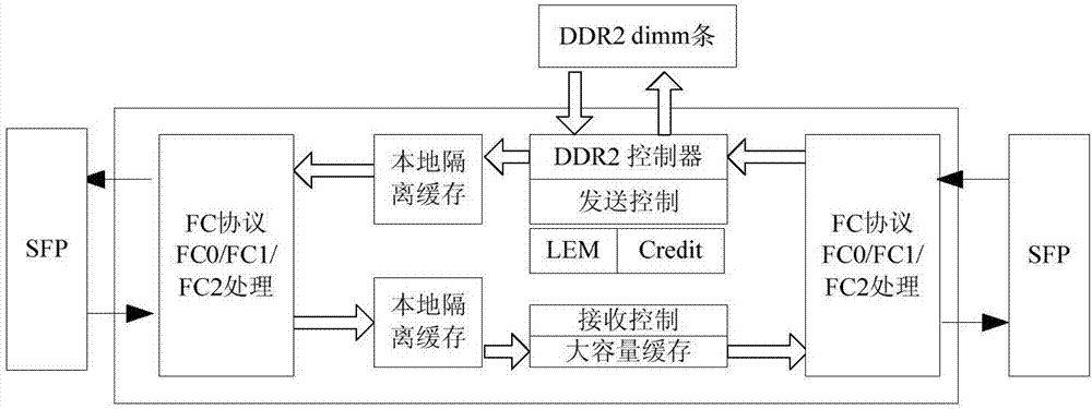 一種基于FPGA的多路FC業(yè)務(wù)遠(yuǎn)距離傳輸裝置的制造方法