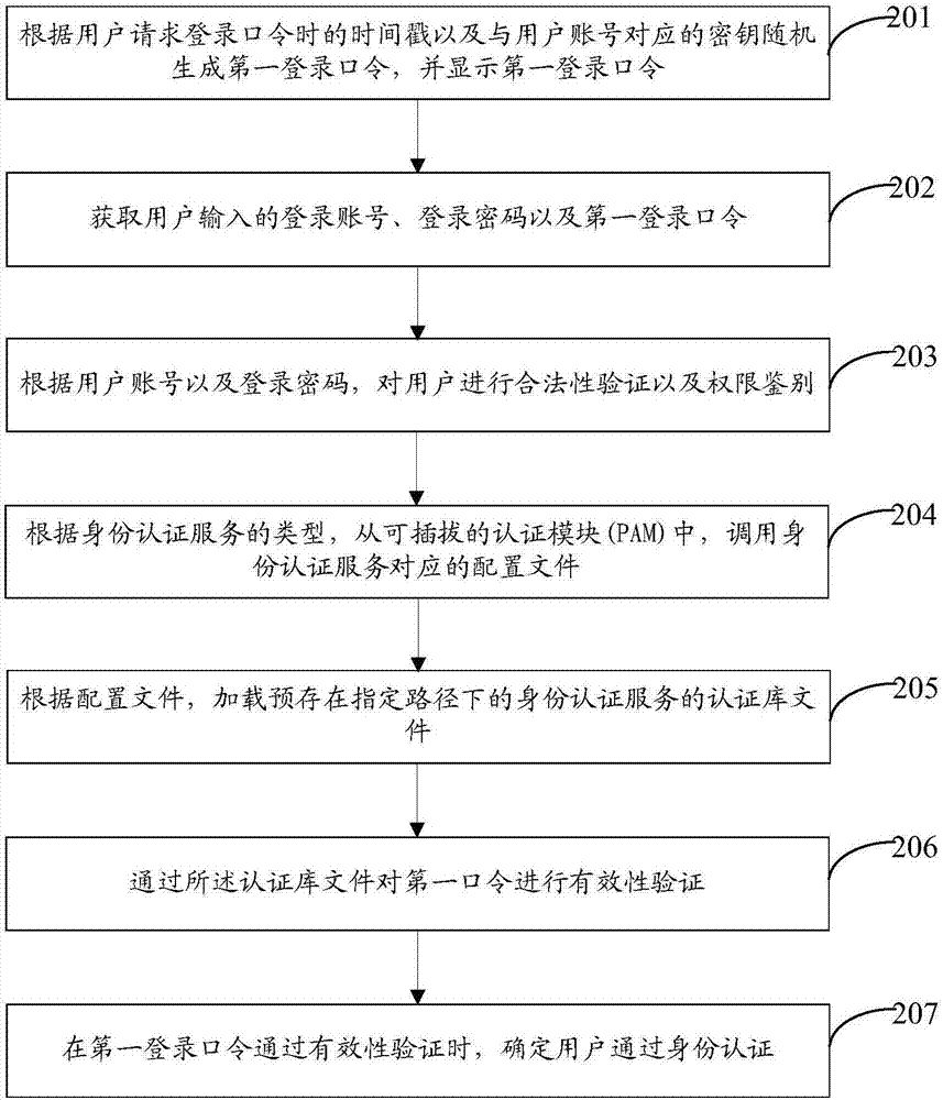 身份認(rèn)證方法及裝置與流程