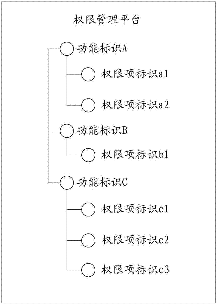 權(quán)限設(shè)置方法、裝置及系統(tǒng)與流程