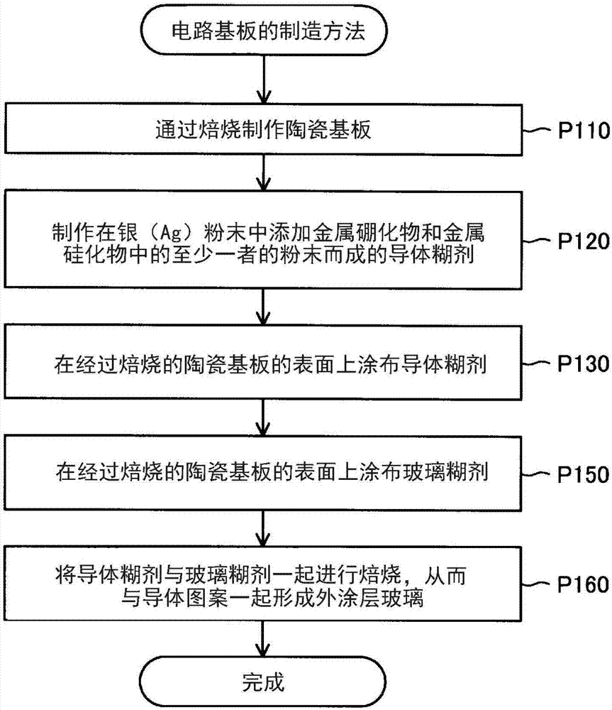 电路基板和其制造方法与流程