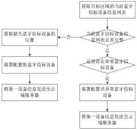 一种基于蓝牙信标设备的巡检系统及方法与流程