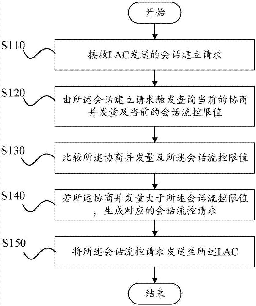 通信流控方法、LNS及LAC與流程