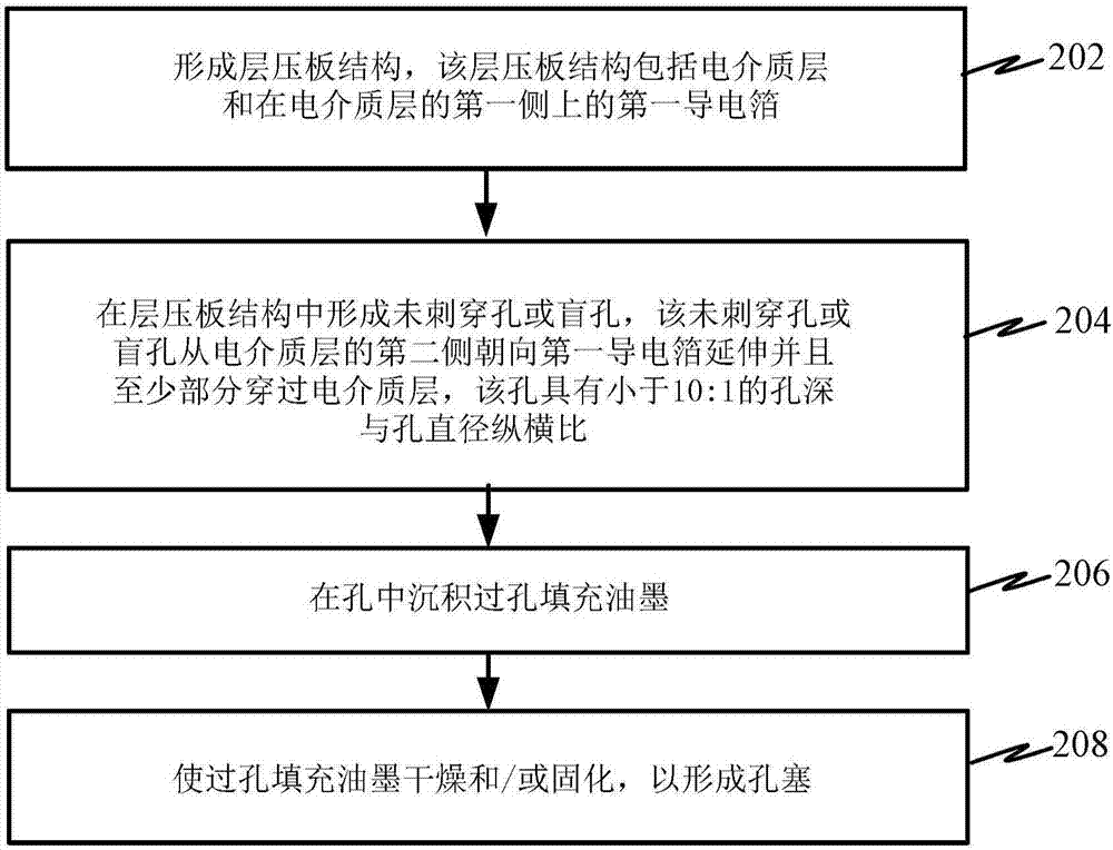 薄層壓板的孔塞的制造方法與工藝