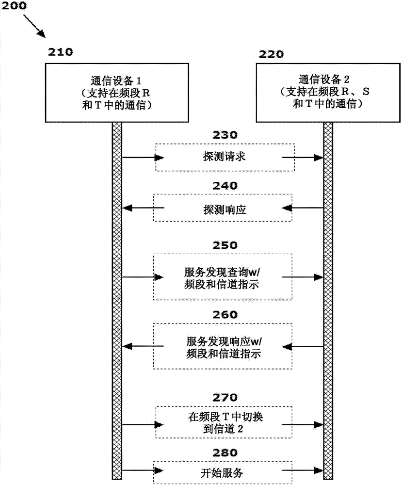 用于實(shí)現(xiàn)多頻段服務(wù)發(fā)現(xiàn)的系統(tǒng)和方法與流程