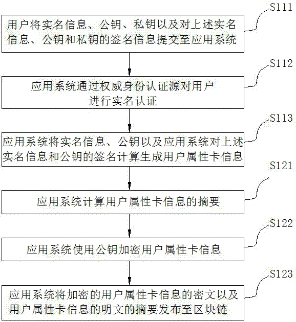 基于區(qū)塊鏈的多方信任的身份認(rèn)證方法和系統(tǒng)與流程