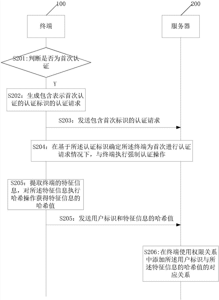 一種認(rèn)證方法及系統(tǒng)、終端和服務(wù)器與流程