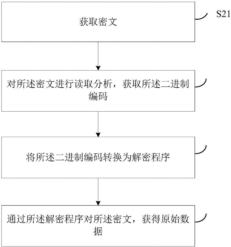 一種數(shù)據(jù)加密、解密方法及裝置與流程