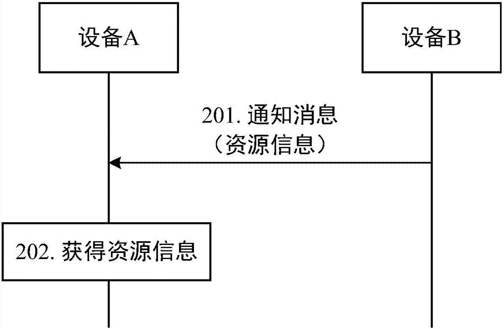 一種資源分發(fā)方法及裝置與流程