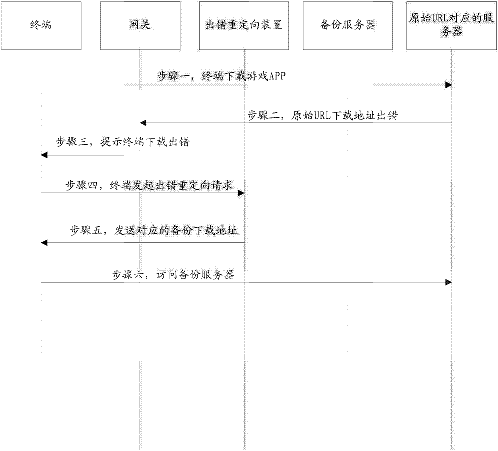 一種重定向方法及裝置與流程