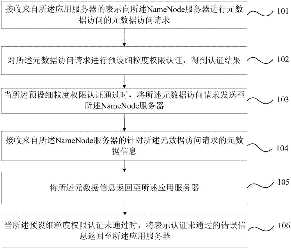 一种HDFS系统防火墙的实现方法和防火墙系统与流程