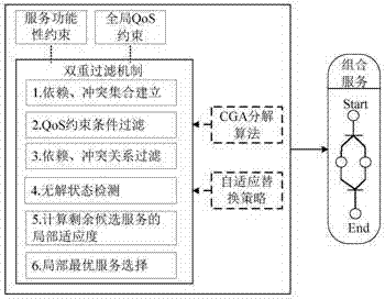 基于全局QoS分解的多約束服務(wù)選取方法及其裝置與流程