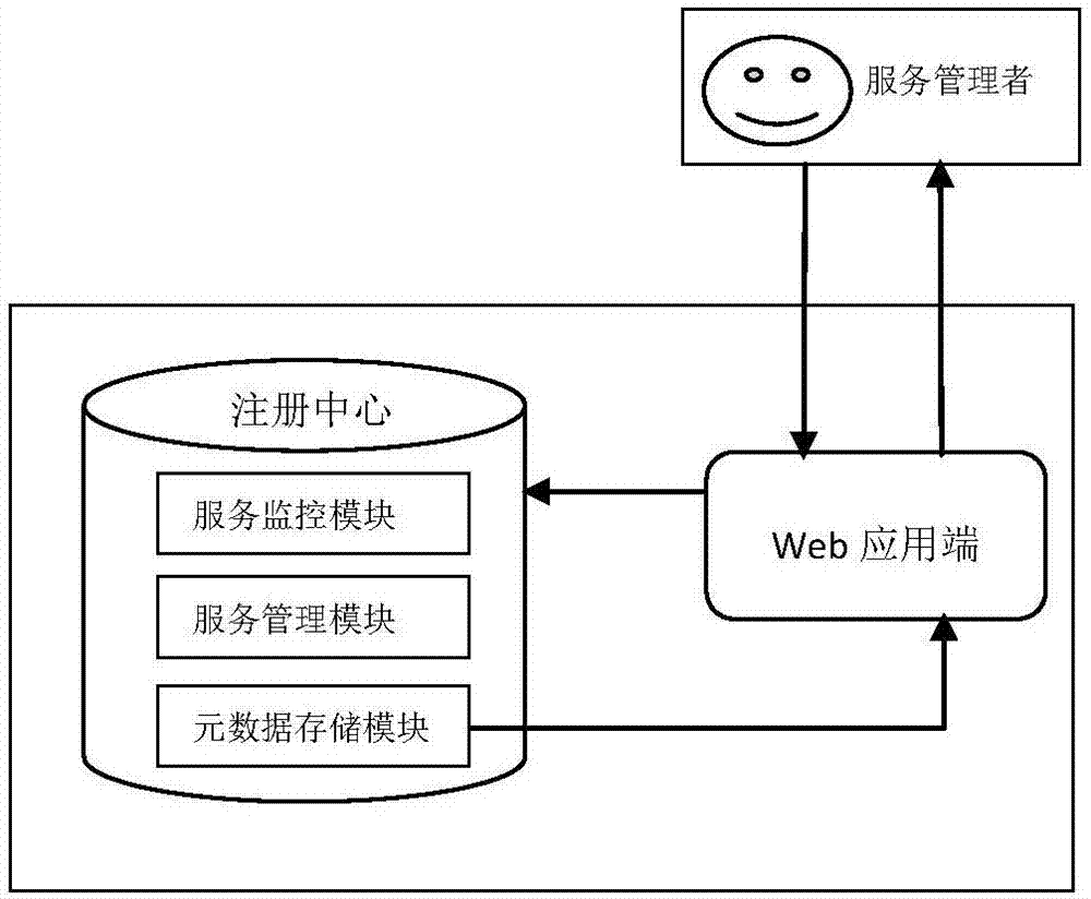 一种基于元数据管理系统的服务发布及监管系统及方法与流程