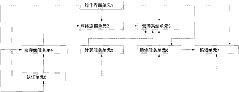 OpenStack存储优化方法及系统与流程