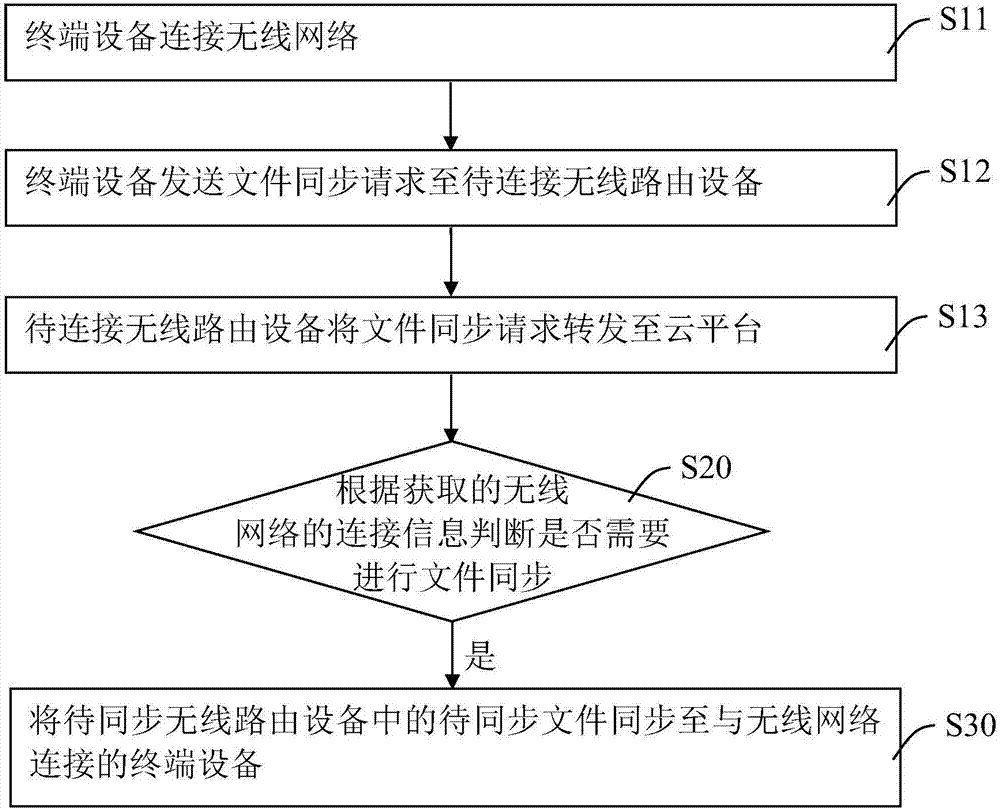 一種文件同步方法及一種云平臺與流程