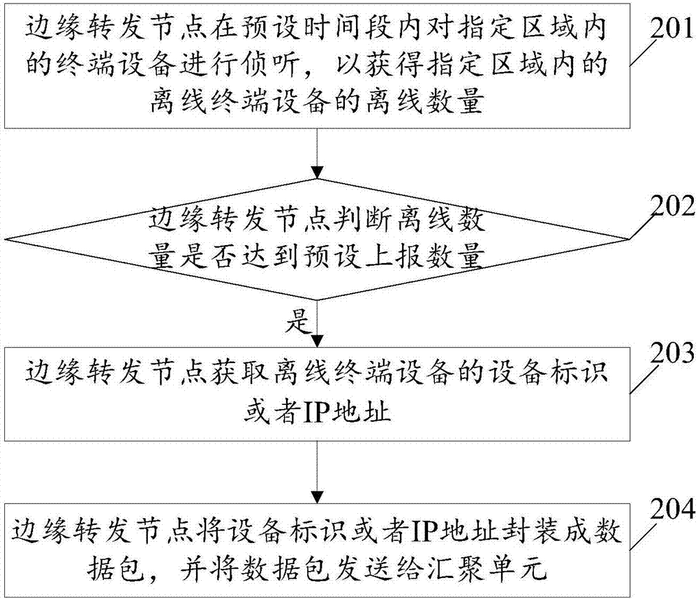 一种基于边缘转发节点的终端设备离线检测方法及系统与流程