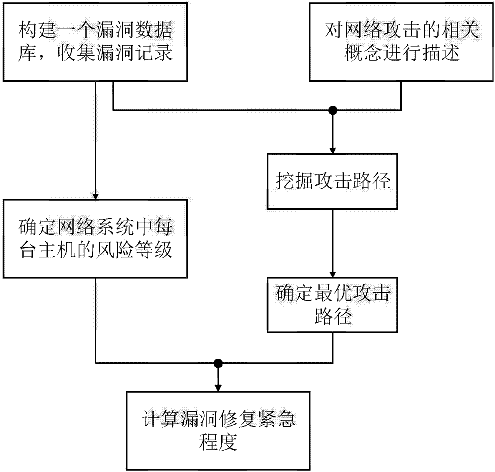 基于漏洞关联性分析的网络系统主动防御方法与流程