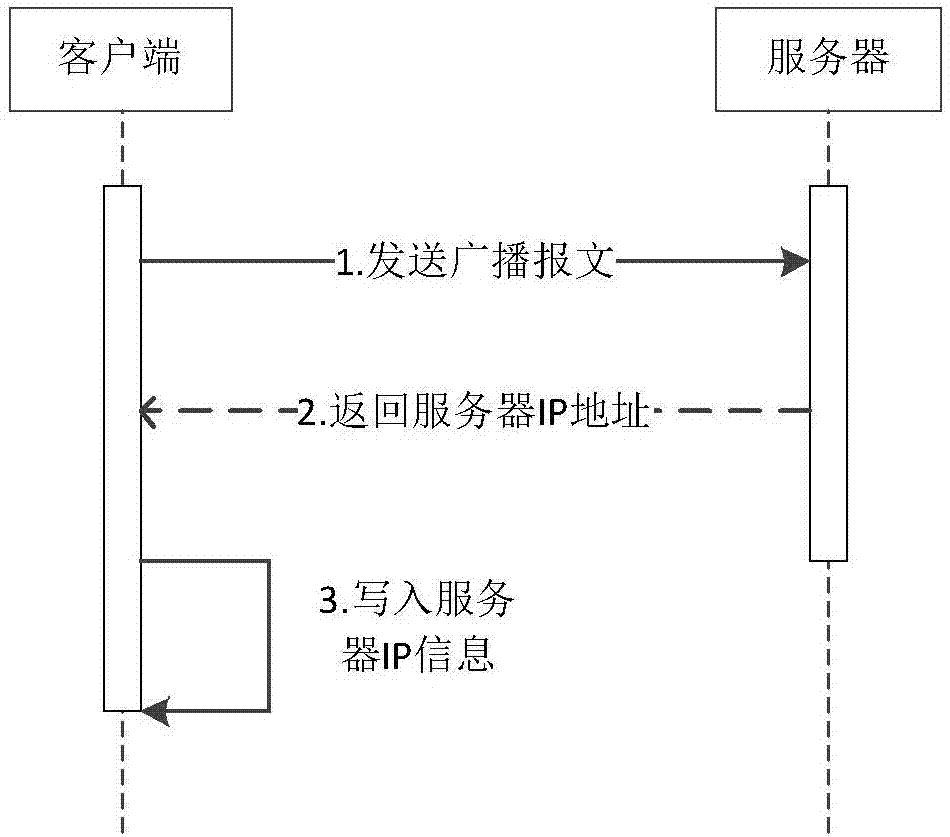 一種即時(shí)通訊客戶(hù)端發(fā)現(xiàn)服務(wù)器地址的方法與流程