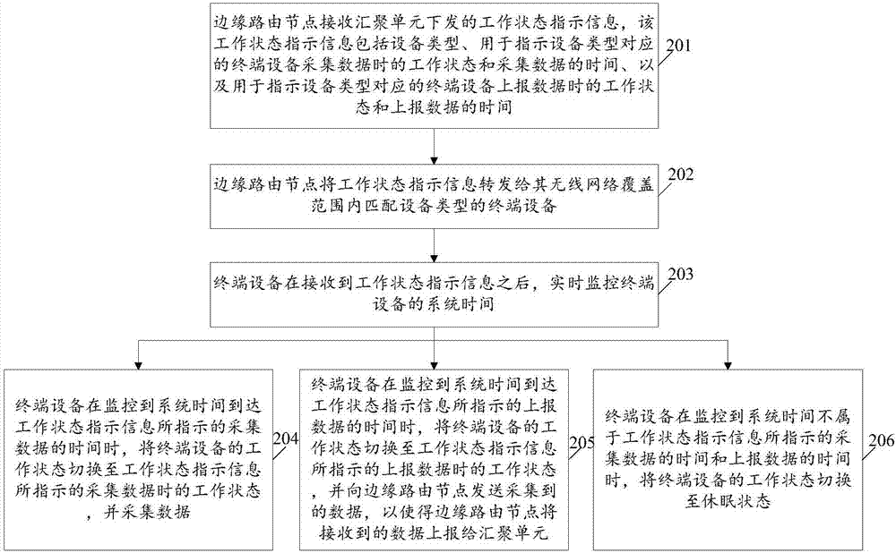 一種物聯(lián)網(wǎng)終端設備工作狀態(tài)的控制方法及系統(tǒng)與流程