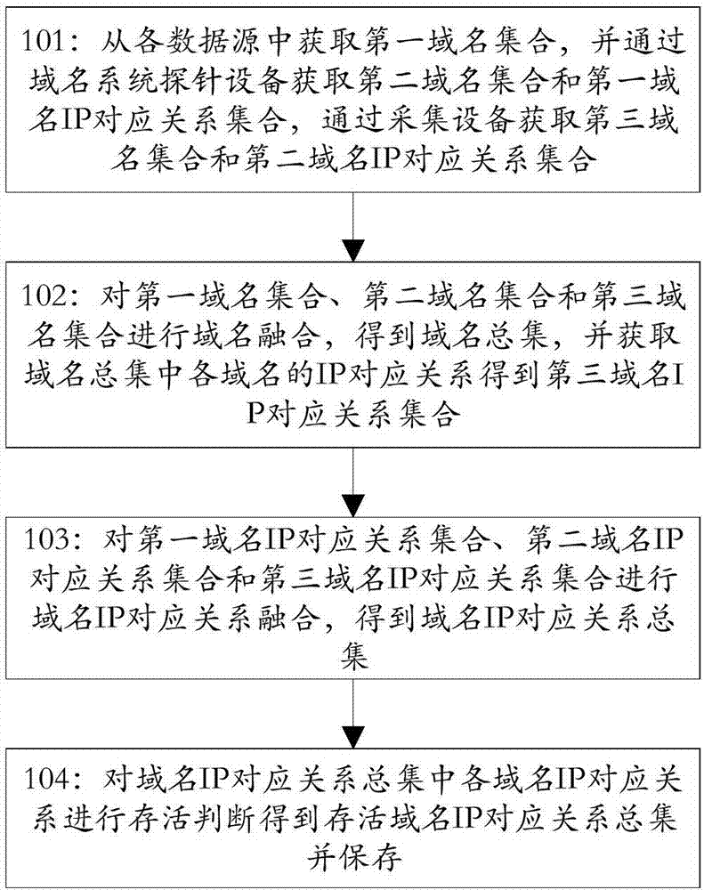 一种高覆盖度且准确的域名IP对应关系获取方法及装置与流程