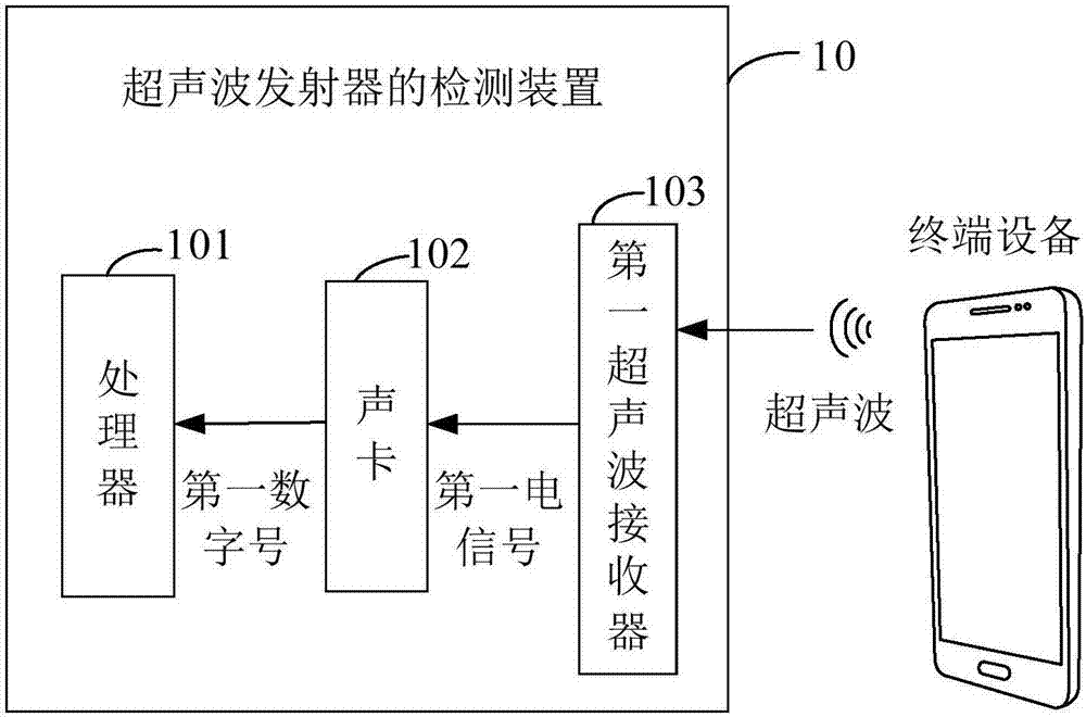 超声波发射器和接收器的检测装置的制造方法