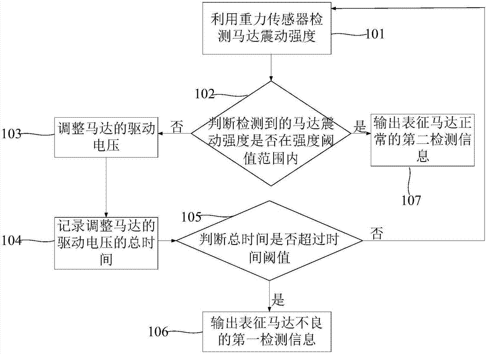 移動終端的馬達(dá)震動強(qiáng)度校準(zhǔn)方法及系統(tǒng)與流程