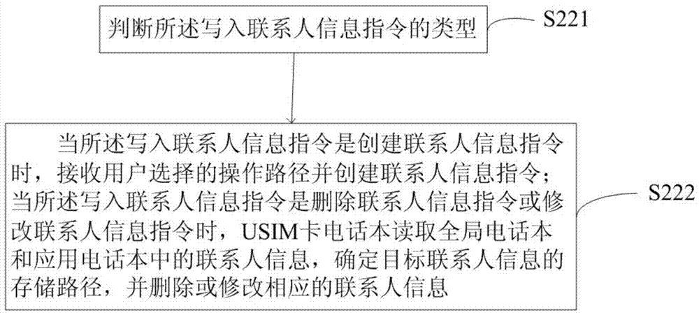 一種擴(kuò)展USIM卡電話本的方法、存儲(chǔ)設(shè)備及移動(dòng)終端與流程