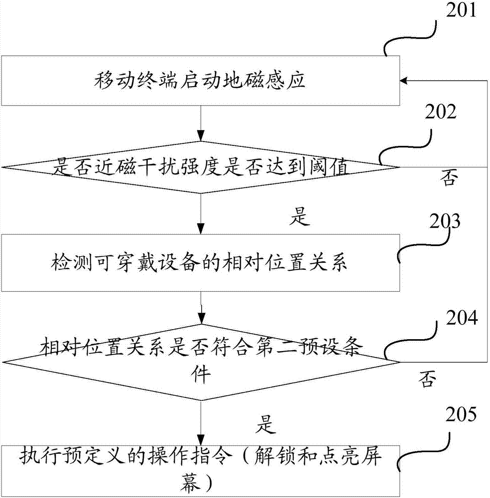 一種終端設(shè)備的控制方法、移動終端及系統(tǒng)與流程