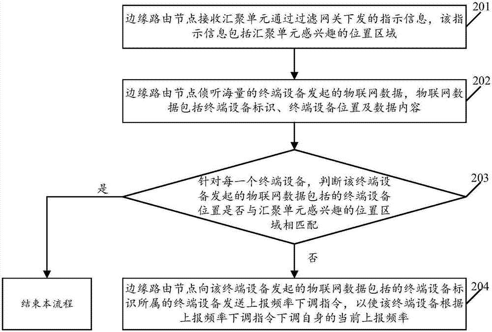 一種邊緣路由節(jié)點(diǎn)及其上報(bào)頻率調(diào)整方法與流程