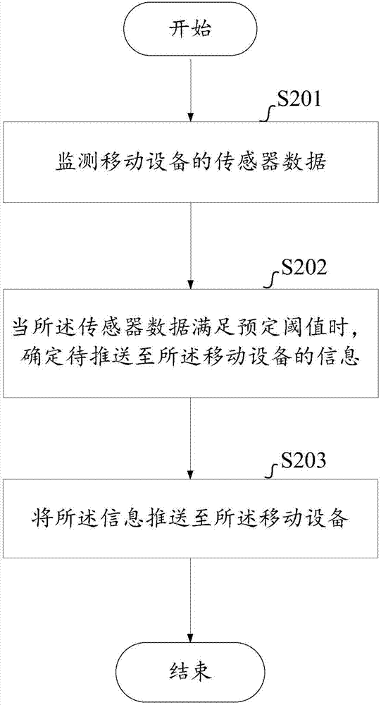 一種根據(jù)傳感器數(shù)據(jù)推送信息的方法和裝置與流程