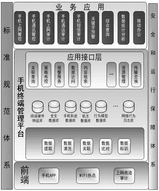 一種移動智能手機上網(wǎng)的綜合安全管控方法與流程