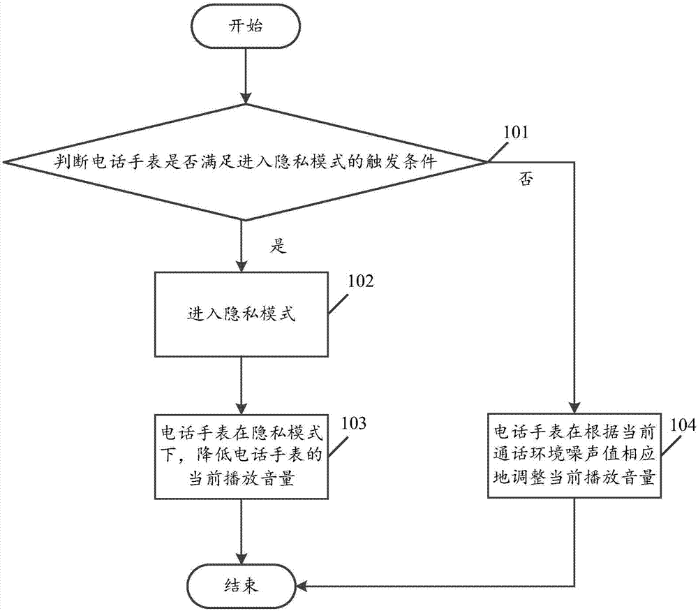 一種音量調(diào)整方法及電話手表與流程