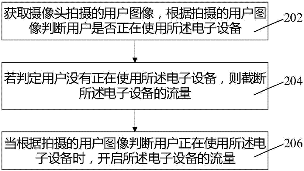 流量控制方法、裝置、存儲介質(zhì)及電子設(shè)備與流程