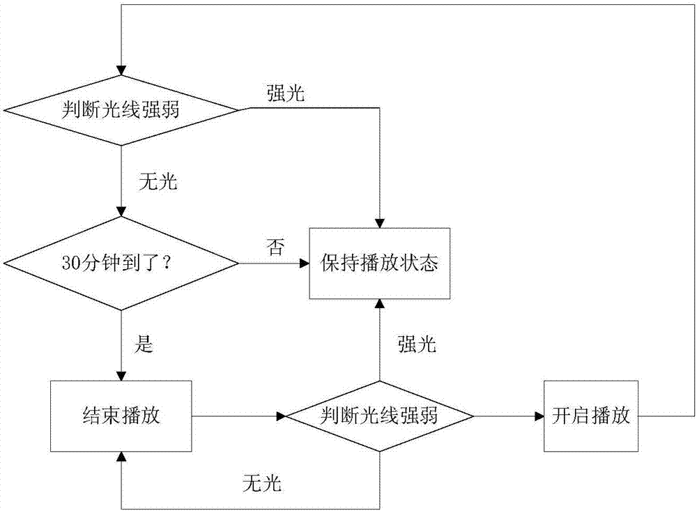 一種利用光感控制多媒體播放的方法與流程