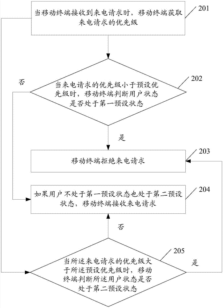 來電信息處理方法及相關(guān)產(chǎn)品與流程