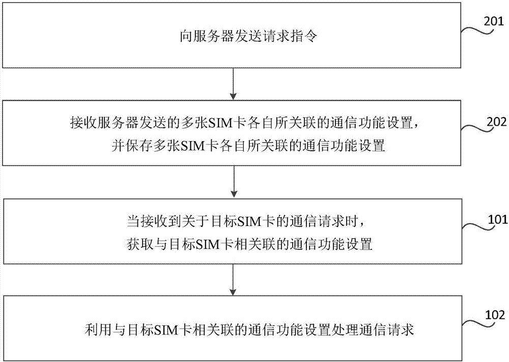 通信請求處理方法、裝置及存儲介質(zhì)與流程