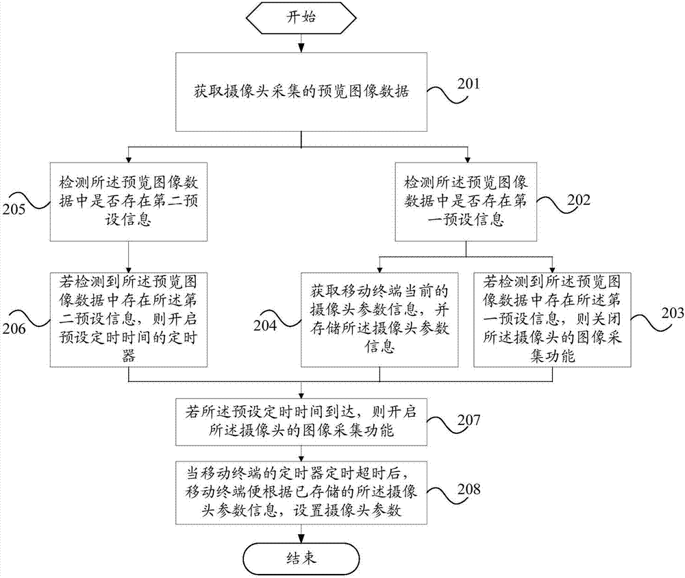 一種攝像頭控制方法及移動(dòng)終端與流程