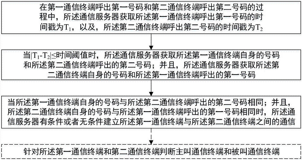 一種通信服務(wù)器及通信方法與流程