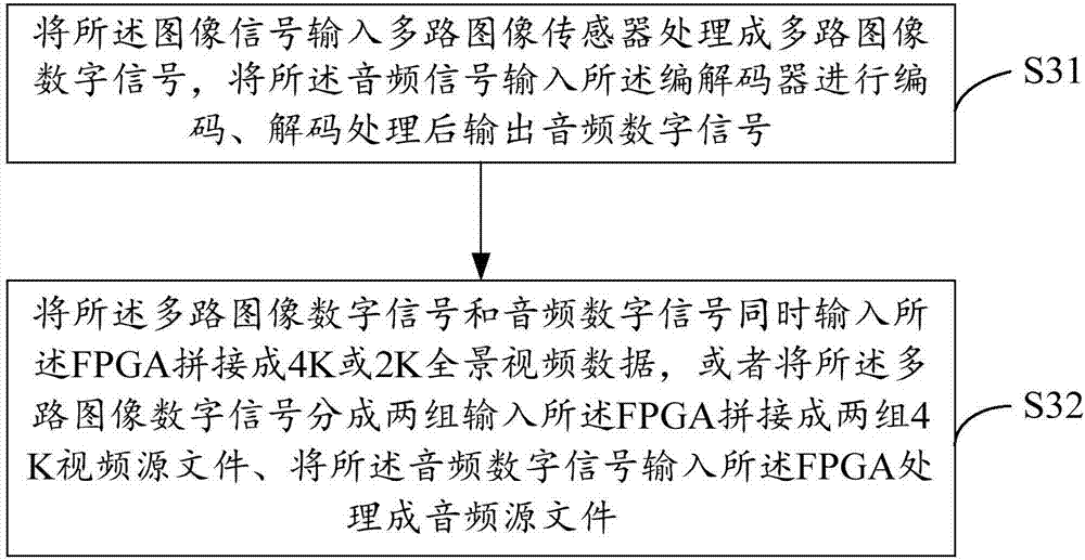 全景相機的數(shù)據(jù)處理方法與流程