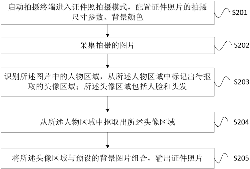 證件照片的生成方法和裝置與流程