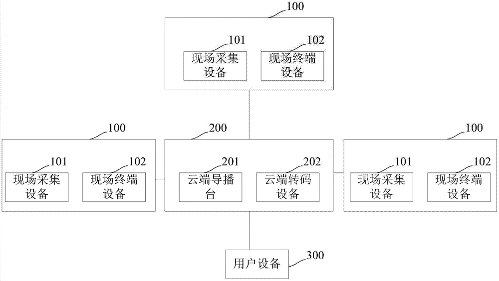 視頻直播方法、裝置和系統(tǒng)與流程