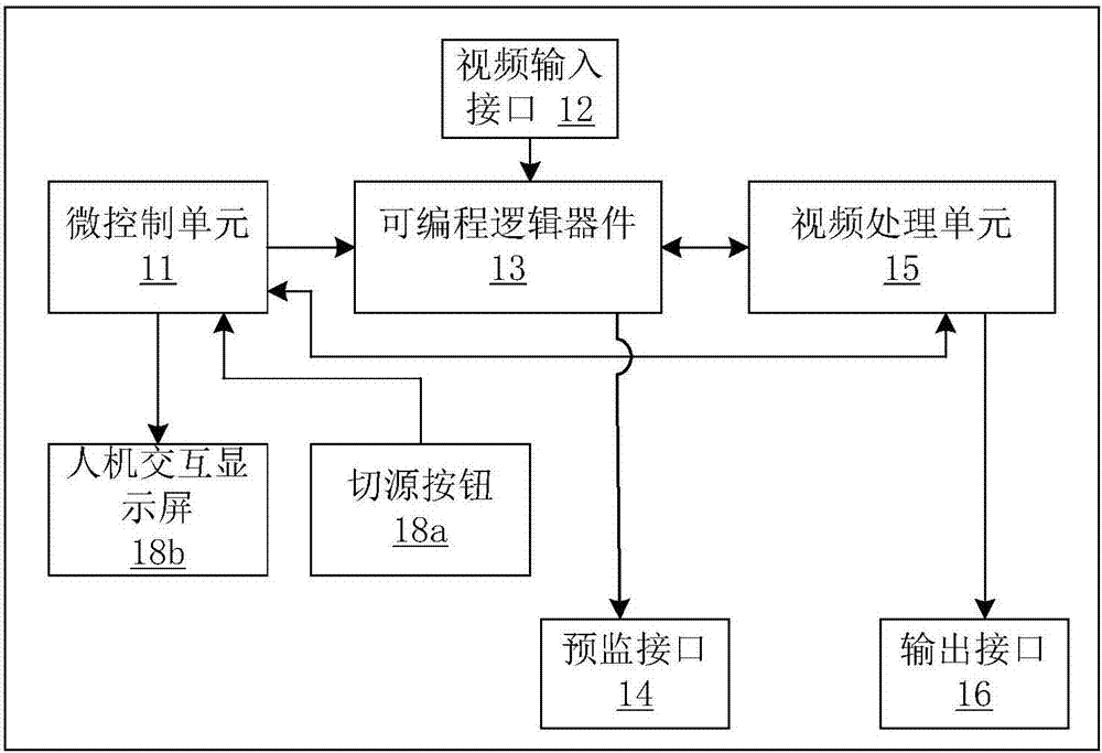 视频控制器及视频控制方法与流程