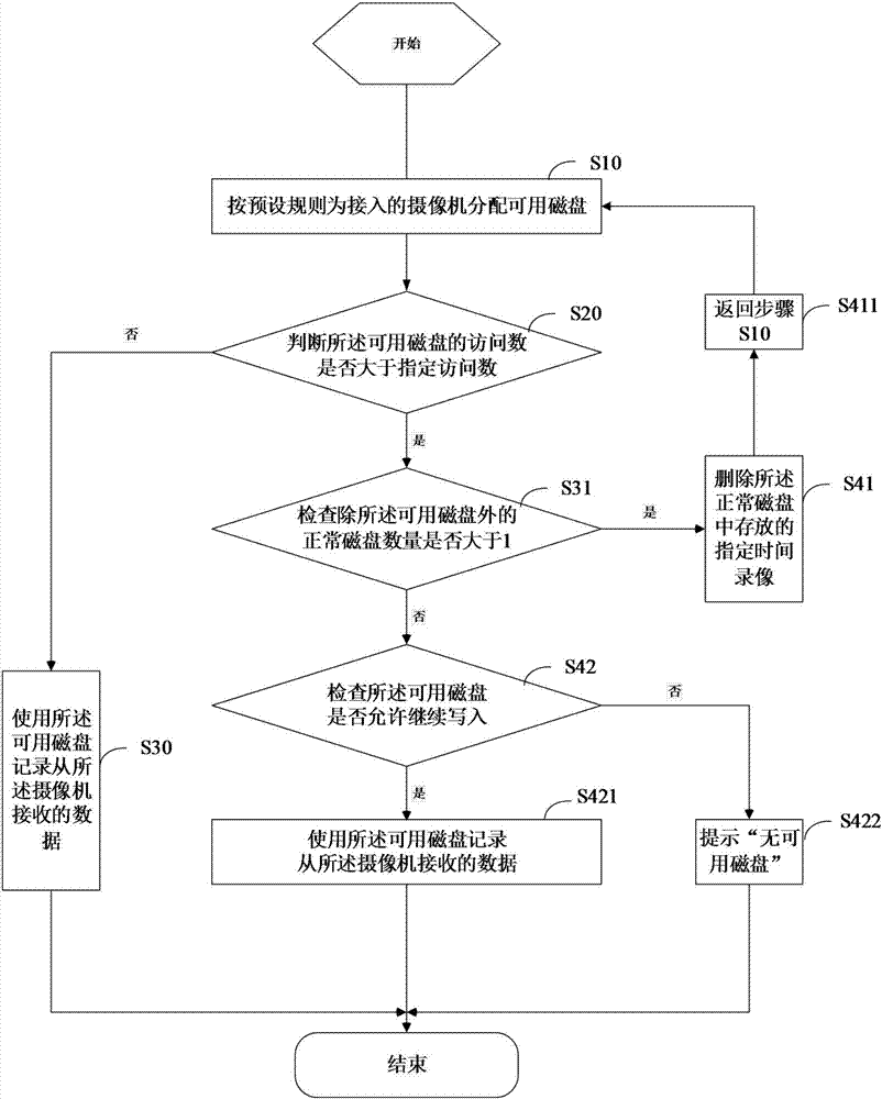 網(wǎng)絡硬盤錄像的寫入方法和裝置與流程