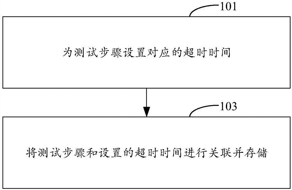 電視應(yīng)用測(cè)試中超時(shí)時(shí)間動(dòng)態(tài)設(shè)置方法和裝置與流程