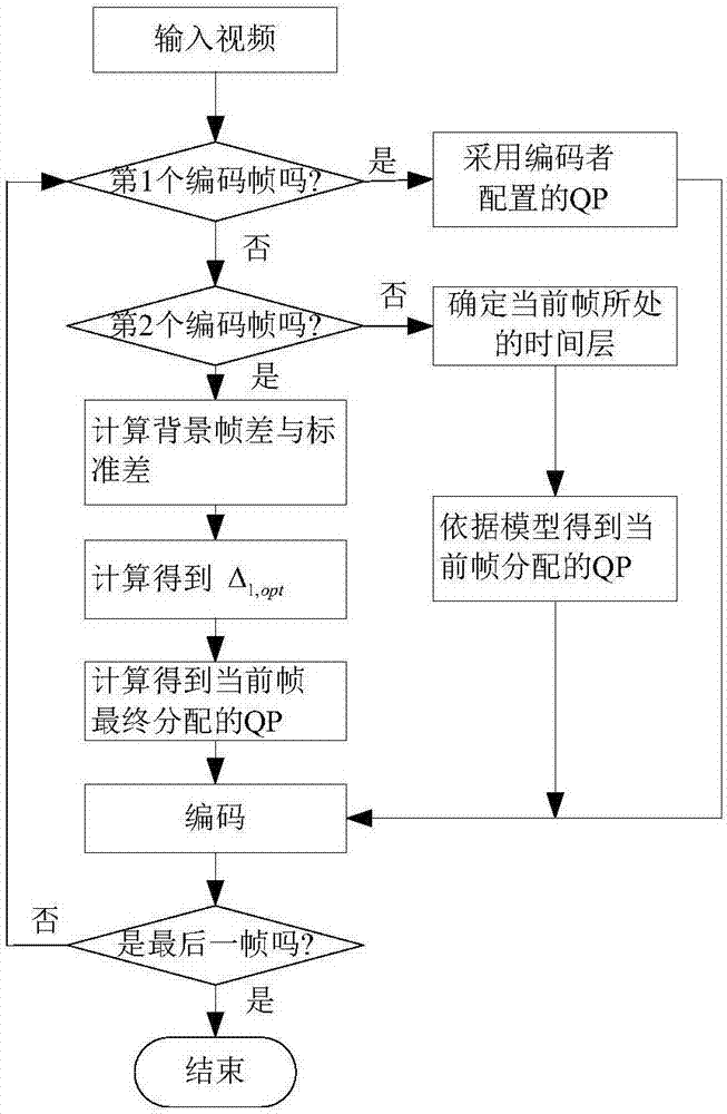 高效視頻編碼標(biāo)準(zhǔn)量化參數(shù)的分配方法與流程